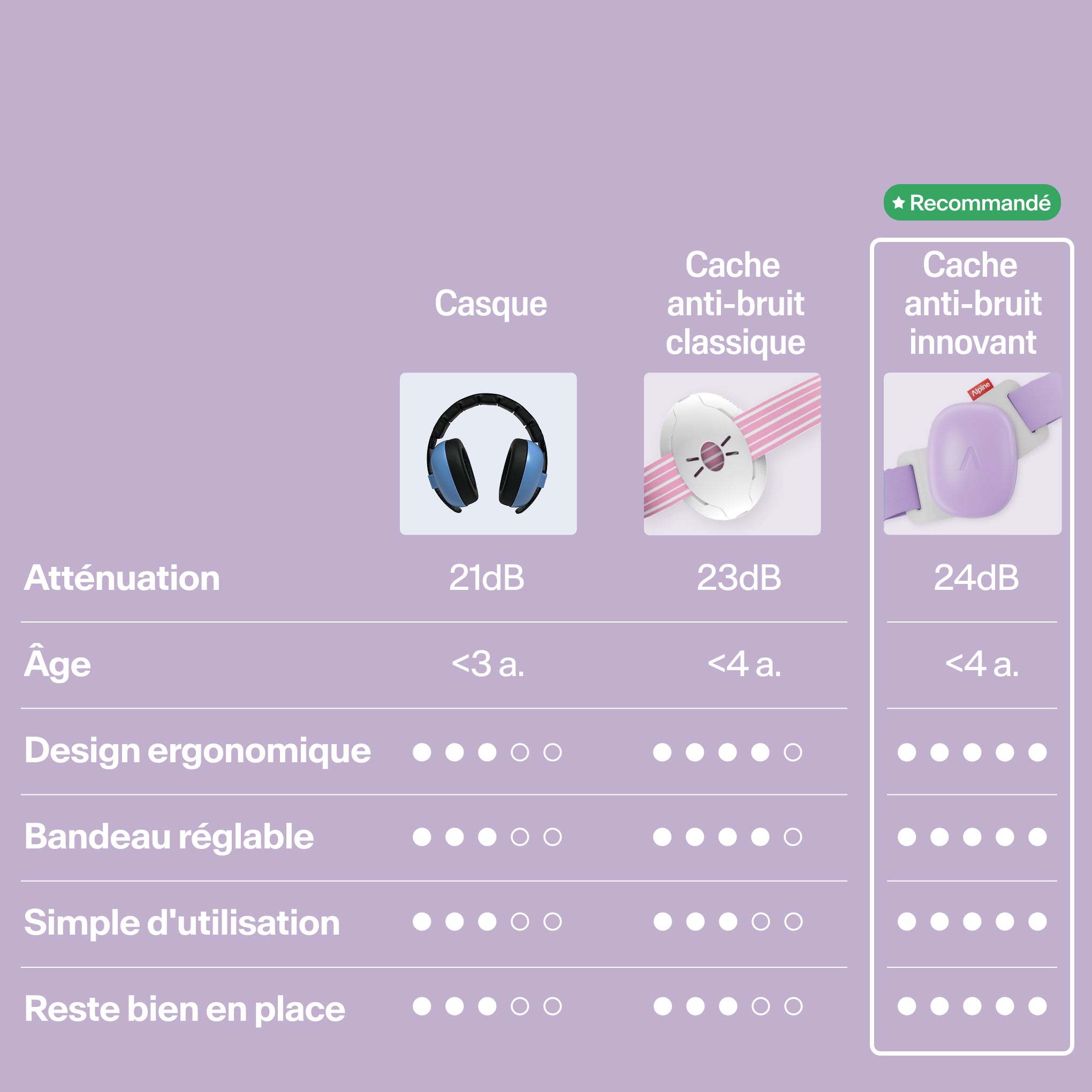 Tableau comparatif Muffy Baby versus protection auditive classique sur atténuation, âge, design