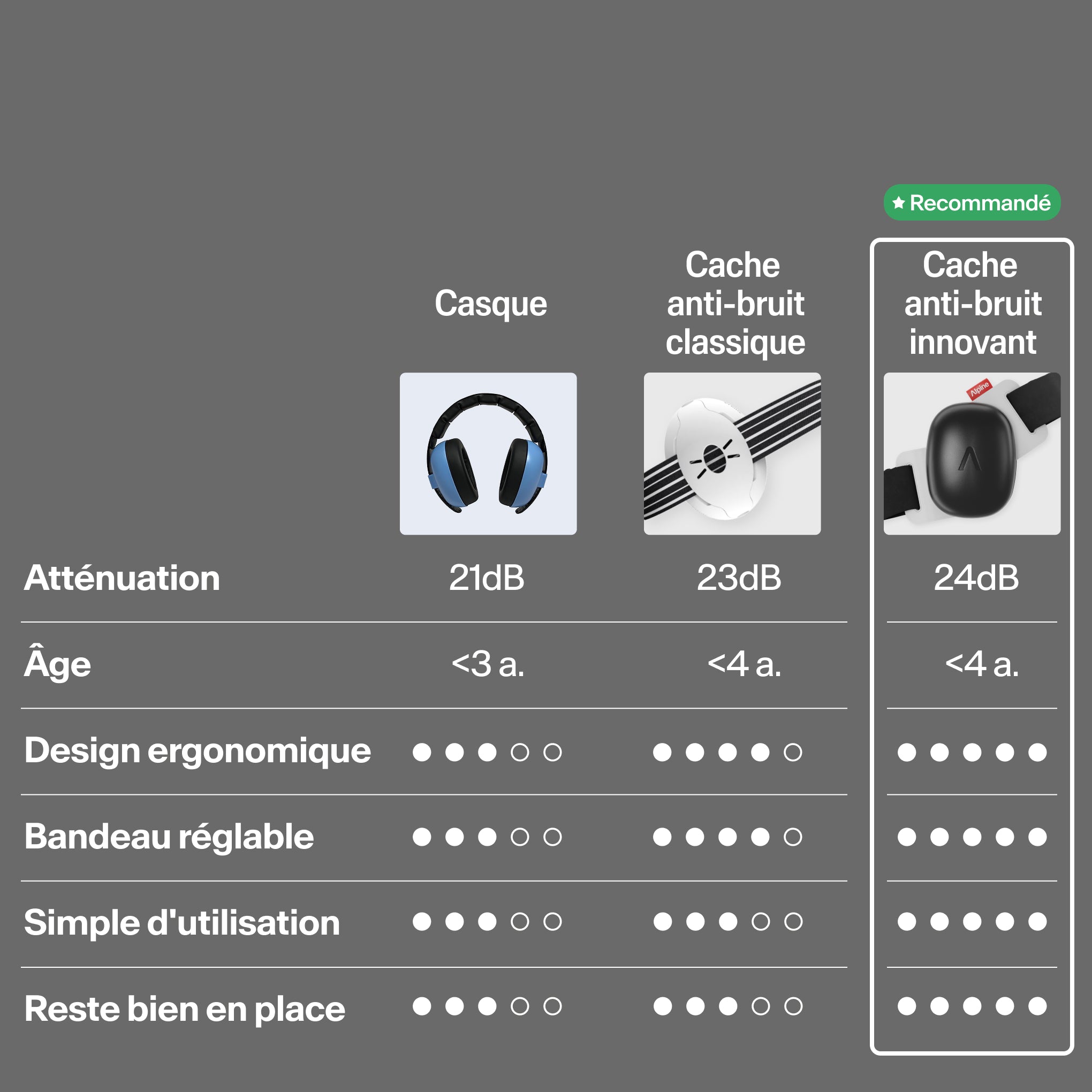 Tableau comparatif Muffy Baby versus protection auditive classique sur atténuation, âge, design