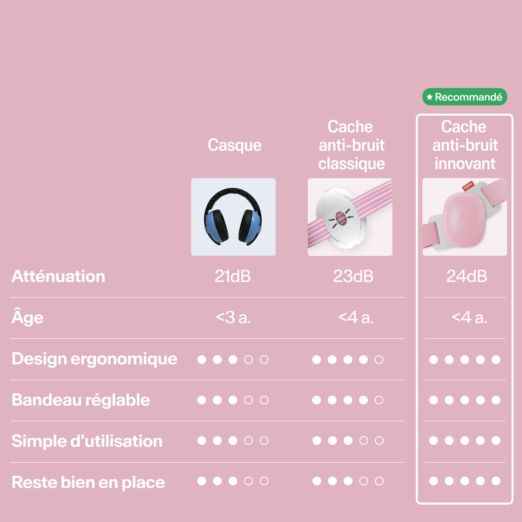 Tableau comparatif Muffy Baby versus protection auditive classique sur atténuation, âge, design
