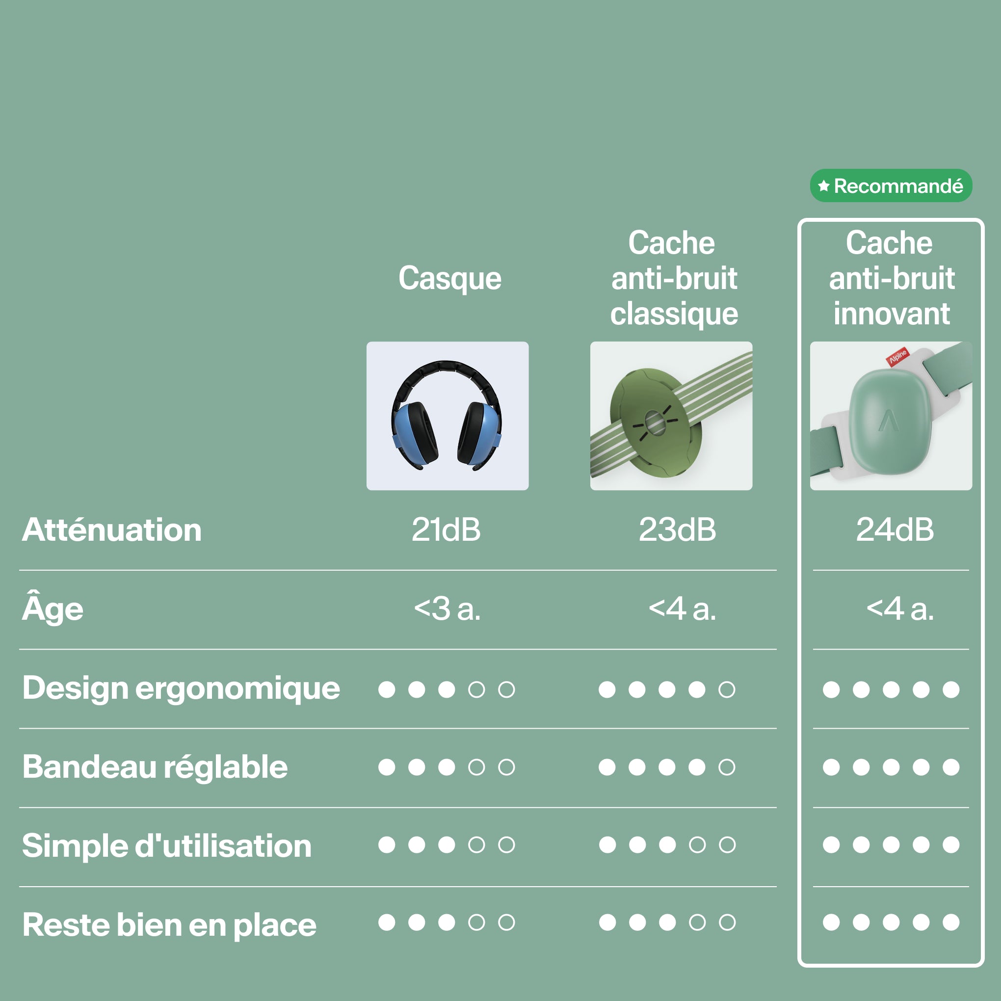Tableau comparatif Muffy Baby versus protection auditive classique sur atténuation, âge, design