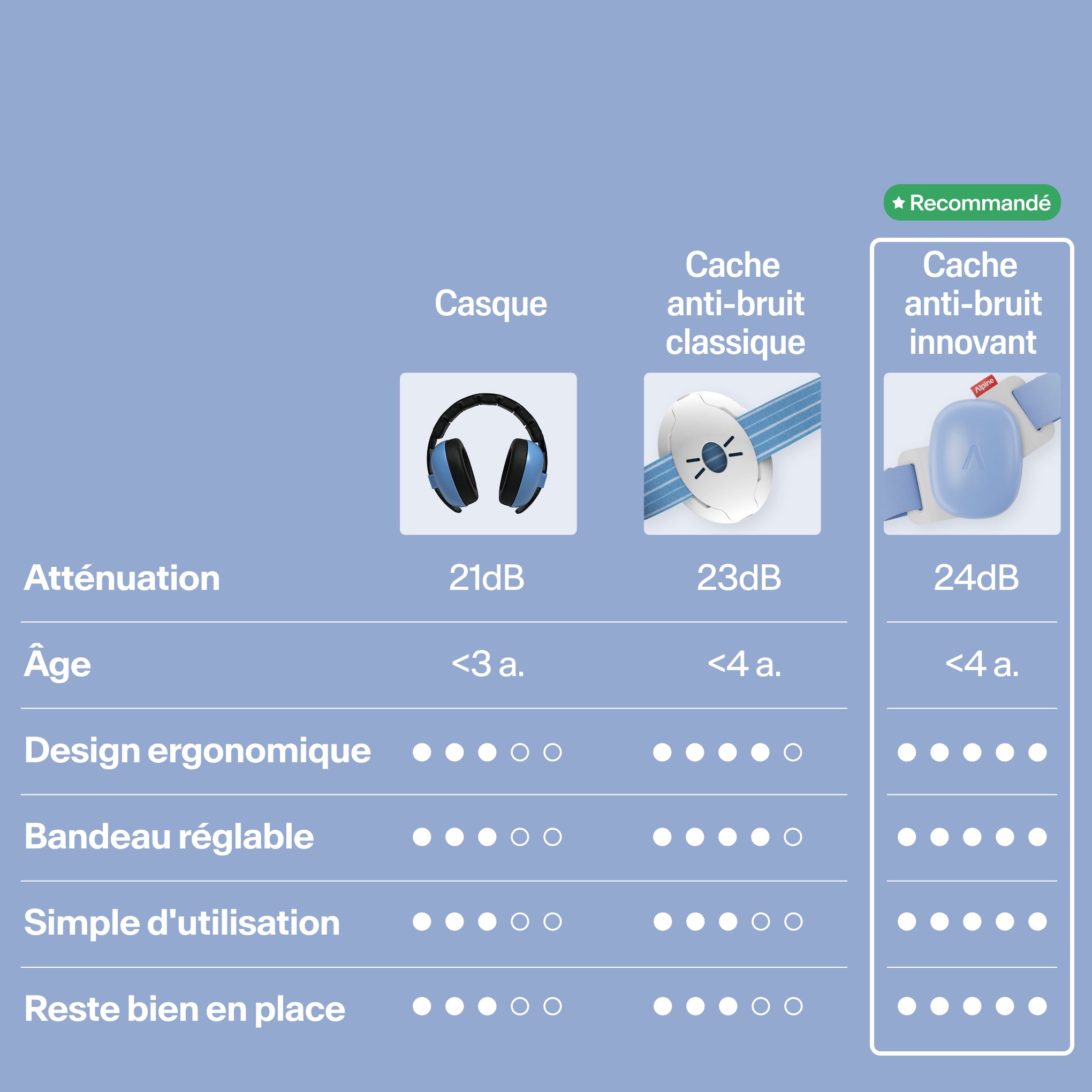 Tableau comparatif Muffy Baby versus protection auditive classique sur atténuation, âge, design