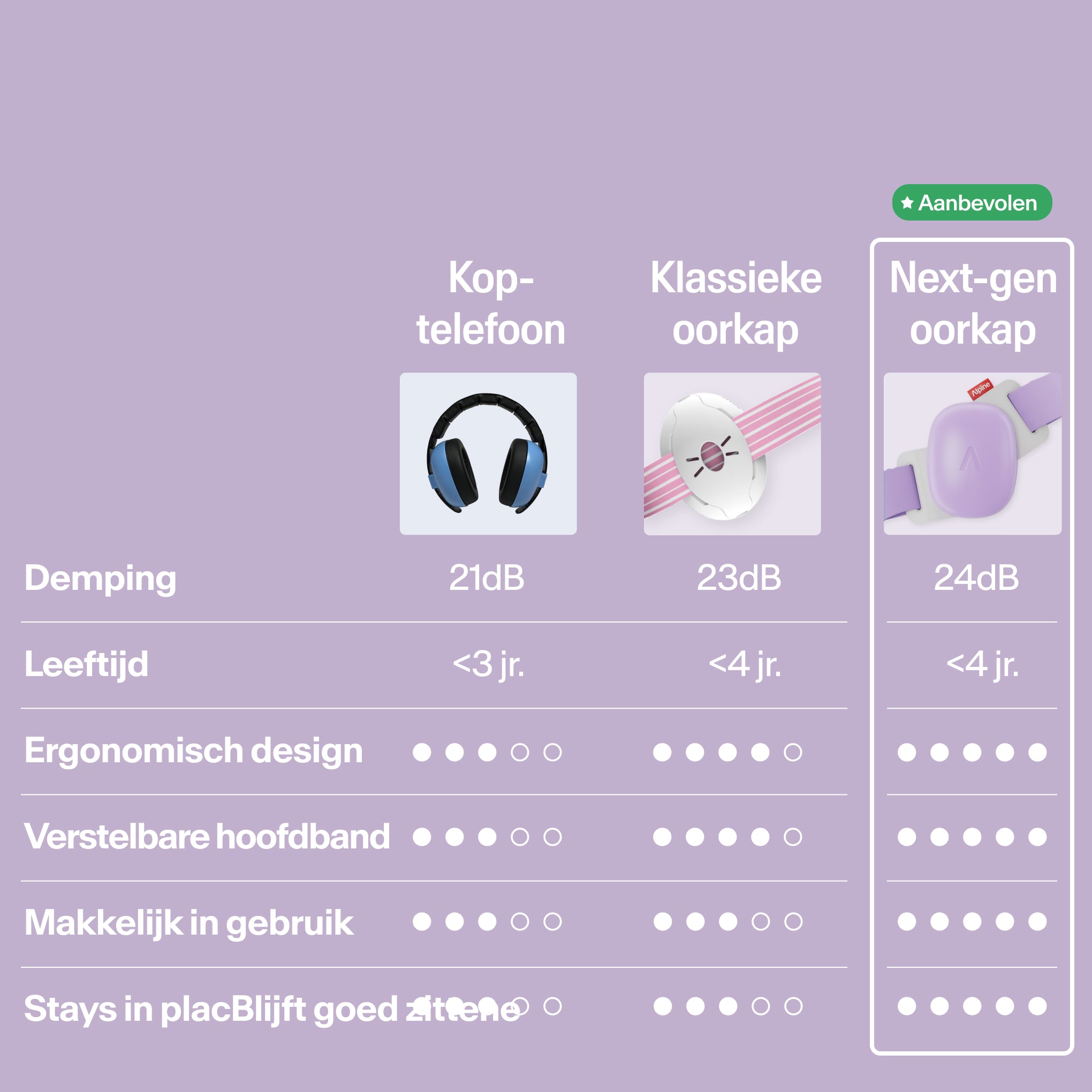 Vergelijkingstabel Muffy Baby versus klassieke gehoorbescherming op demping, leeftijd, design #color_dawn-purple #lang_nl