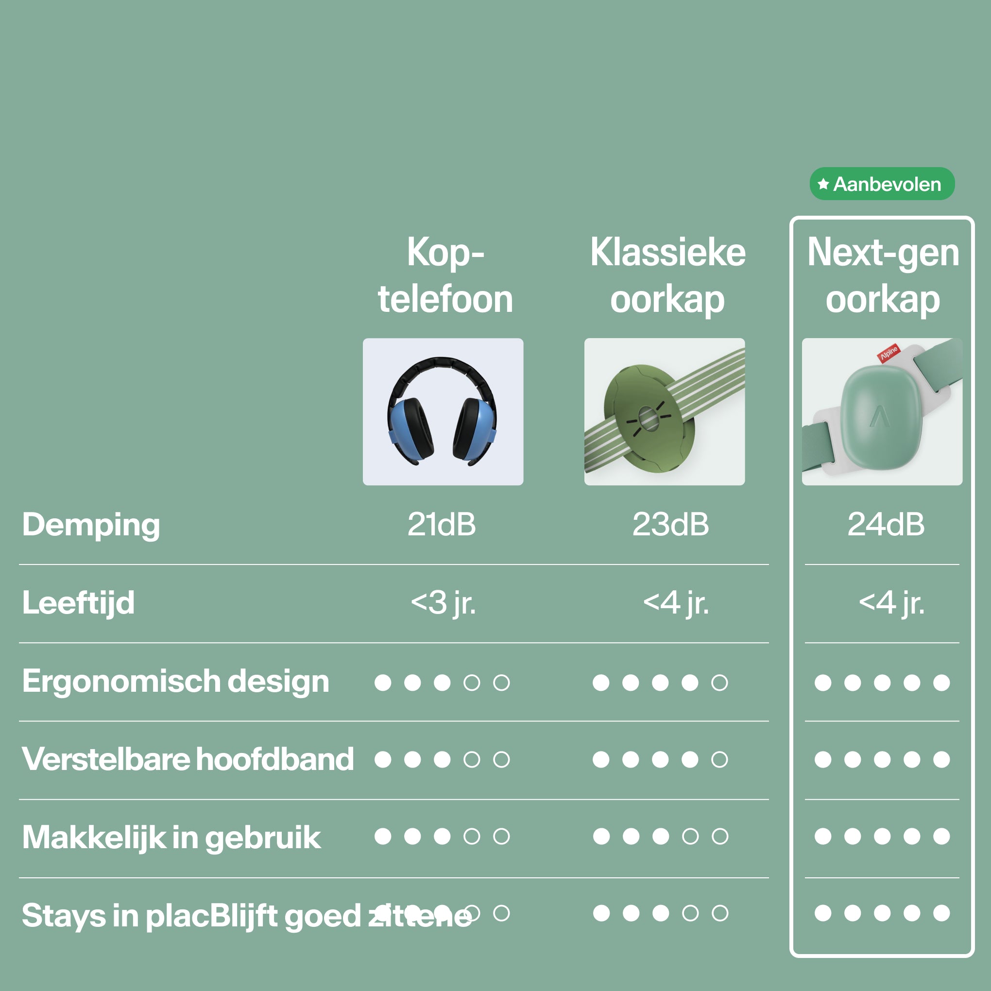 Vergelijkingstabel Muffy Baby versus klassieke gehoorbescherming op demping, leeftijd, design #color_sage-green #lang_nl